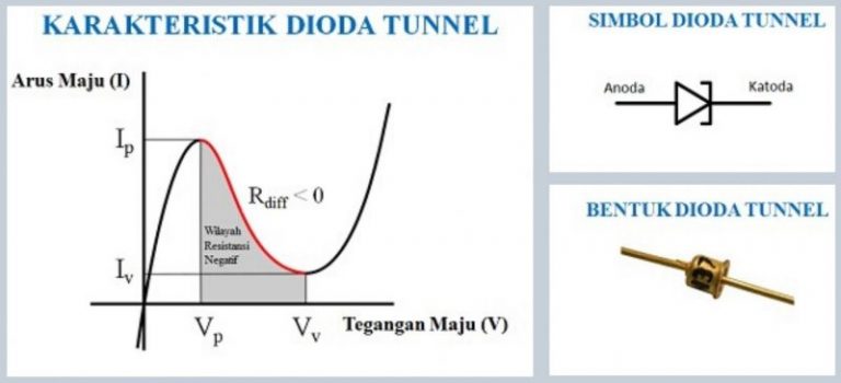 Pengertian Dioda Tunnel, Cara Kerja Dan Karakteristik Dioda Tunnel